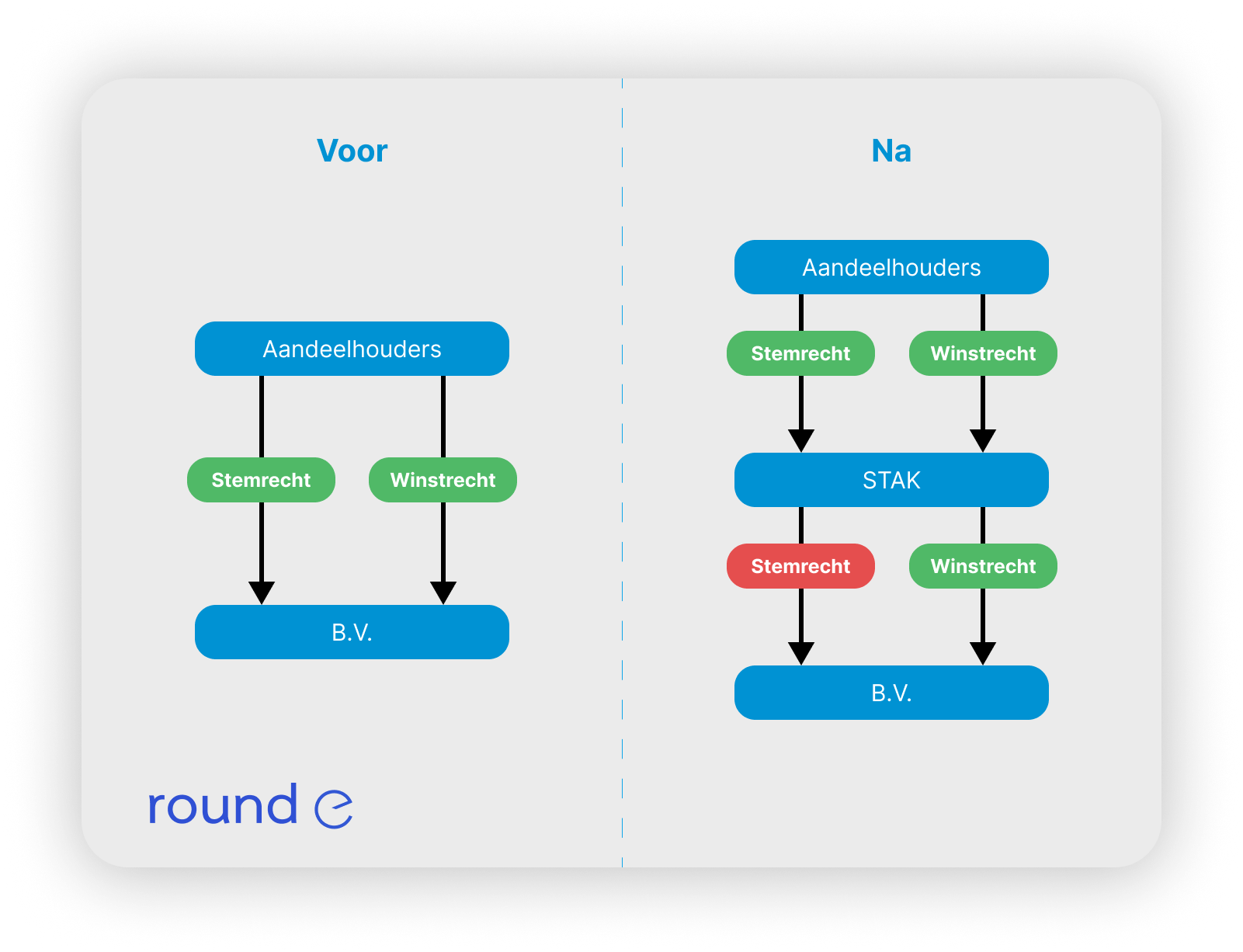 organogram STAK Stichting Administratiekantoor (organisatie structuur)